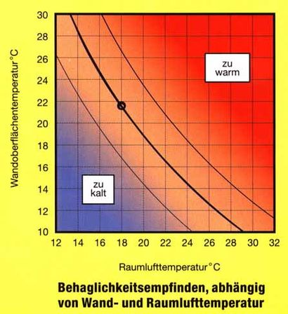 Behaglichkeitsdiagramm